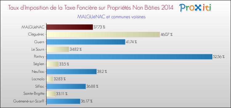 Taux d'imposition de la taxe foncière sur les immeubles et terrains non batis 2014 pour MALGUéNAC et les communes proches Comparaison des taux d'imposition de la taxe foncière sur les immeubles et terrains non batis 2014 pour MALGUéNAC et les communes voisines