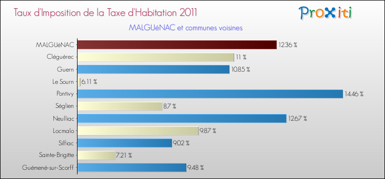 Taux d'imposition de la taxe d'habitation 2011 pour MALGUéNAC et les communes proches Comparaison des taux d'imposition de la taxe d'habitation 2011 pour MALGUéNAC et les communes voisines