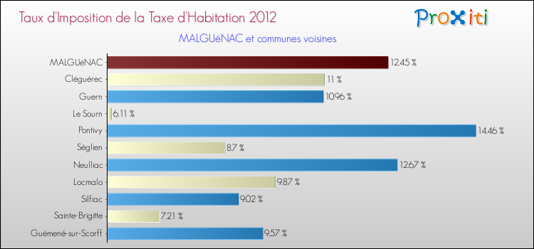 Taux d'imposition de la taxe d'habitation 2012 pour MALGUéNAC et les communes proches Comparaison des taux d'imposition de la taxe d'habitation 2012 pour MALGUéNAC et les communes voisines