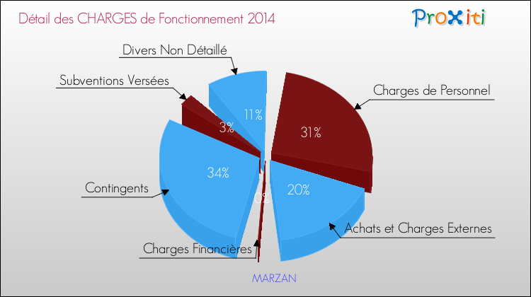 Décomposition des Charges de Fonctionnement 2014 de la commune de MARZAN Charges de Fonctionnement 2014 pour la commune de MARZAN
