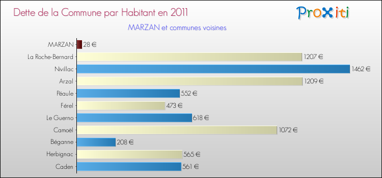 Dette par habitant de la commune en 2011 pour MARZAN et les communes proches Comparaison de la dette par habitant de la commune en 2011 pour MARZAN et les communes voisines