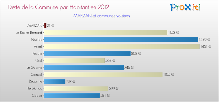 Dette par habitant de la commune en 2012 pour MARZAN et les communes proches Comparaison de la dette par habitant de la commune en 2012 pour MARZAN et les communes voisines