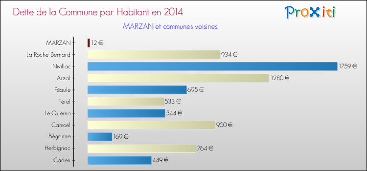 Dette par habitant de la commune en 2014 pour MARZAN et les communes proches Comparaison de la dette par habitant de la commune en 2014 pour MARZAN et les communes voisines