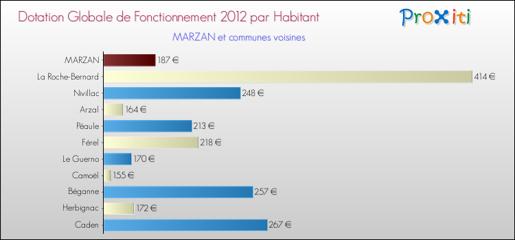 Montant des dotations globales de fonctionnement DGF par Habitant pour MARZAN et les communes proches Comparaison des des dotations globales de fonctionnement DGF par habitant pour MARZAN et les communes voisines
