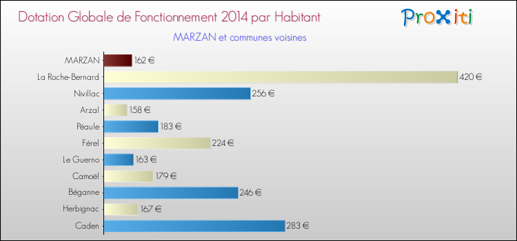 Montant des dotations globales de fonctionnement DGF par Habitant pour MARZAN et les communes proches en 2014. Comparaison des des dotations globales de fonctionnement DGF par habitant pour MARZAN et les communes voisines en 2014.