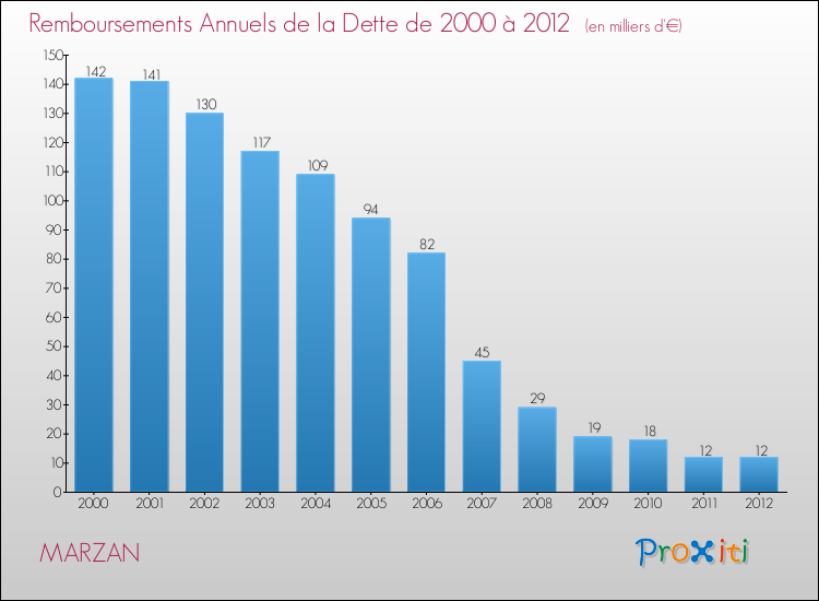 Evolution de l'annuité de la dette pour la commune de MARZAN de 2000 à 2012 Annuités de la dette pour MARZAN de 2000 à 2012