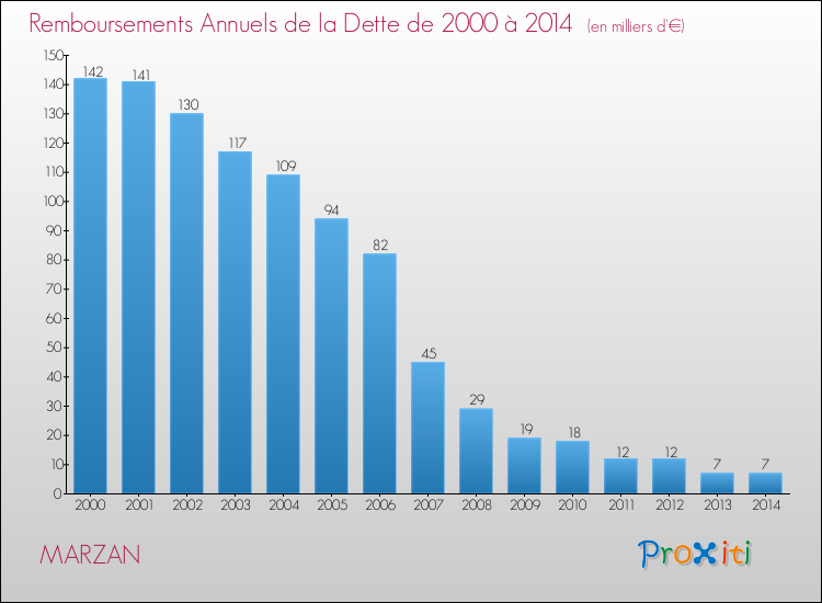Evolution de l'annuité de la dette pour la commune de MARZAN de 2000 à 2014 Annuités de la dette pour MARZAN de 2000 à 2014