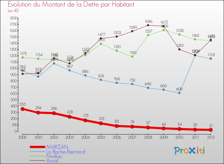Evolution de la dette par habitant pour la commune de MARZAN et les communes proches de 2000 à 2012 Comparaison de la dette par habitant pour MARZAN et les communes voisines de 2000 à 2012
