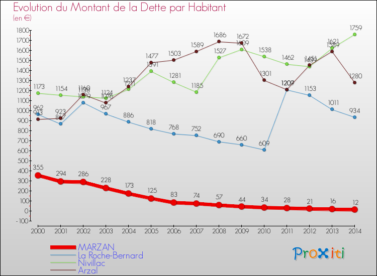 Evolution de la dette par habitant pour la commune de MARZAN et les communes proches de 2000 à 2014 Comparaison de la dette par habitant pour MARZAN et les communes voisines de 2000 à 2014