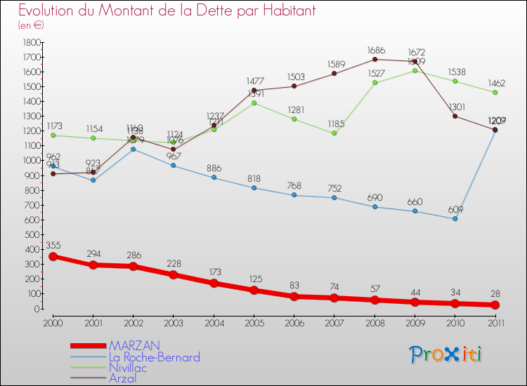 Evolution de la dette par habitant pour la commune de MARZAN et les communes proches Comparaison de la dette par habitant pour MARZAN et les communes voisines