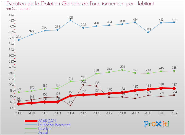 Evolution et montant de la dotation globale de fonctionnement par Habitant pour MARZAN et les communes proches Comparaison des dotations globales de fonctionnement par habitant pour MARZAN et les communes voisines