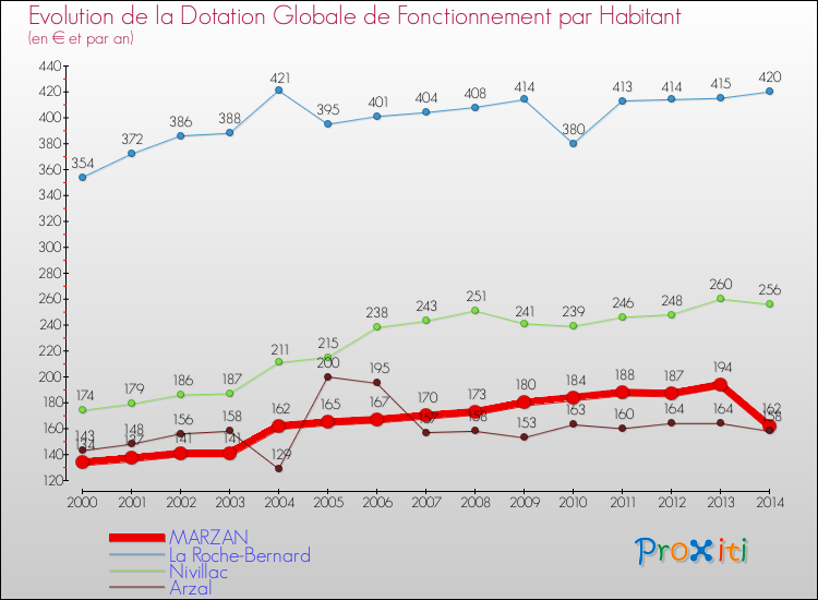 Evolution et montant de la dotation globale de fonctionnement par Habitant pour MARZAN et les communes proches de 2000 à 2014. Comparaison des dotations globales de fonctionnement par habitant pour MARZAN et les communes voisines de 2000 à 2014.