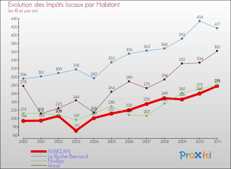 Evolution et montant des impôts locaux par Habitant pour MARZAN et les communes proches Comparaison des impôts locaux par habitant pour MARZAN et les communes voisines
