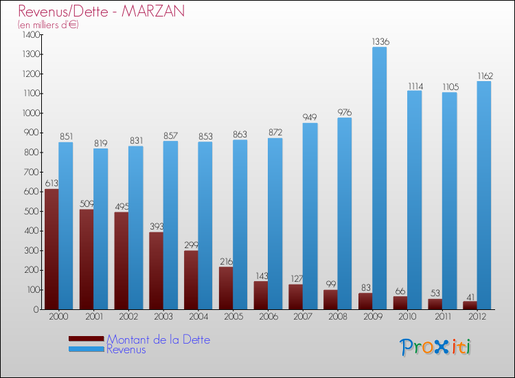 Evolution comparée de la dette et des revenus pour la commune de MARZAN de 2000 à 2012 Comparaison de la dette et des revenus pour MARZAN de 2000 à 2012