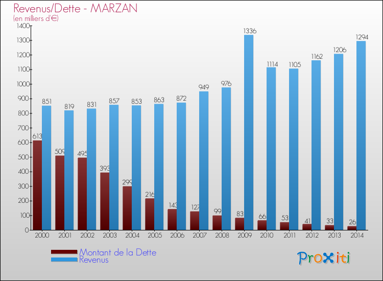 Evolution comparée de la dette et des revenus pour la commune de MARZAN de 2000 à 2014 Comparaison de la dette et des revenus pour MARZAN de 2000 à 2014