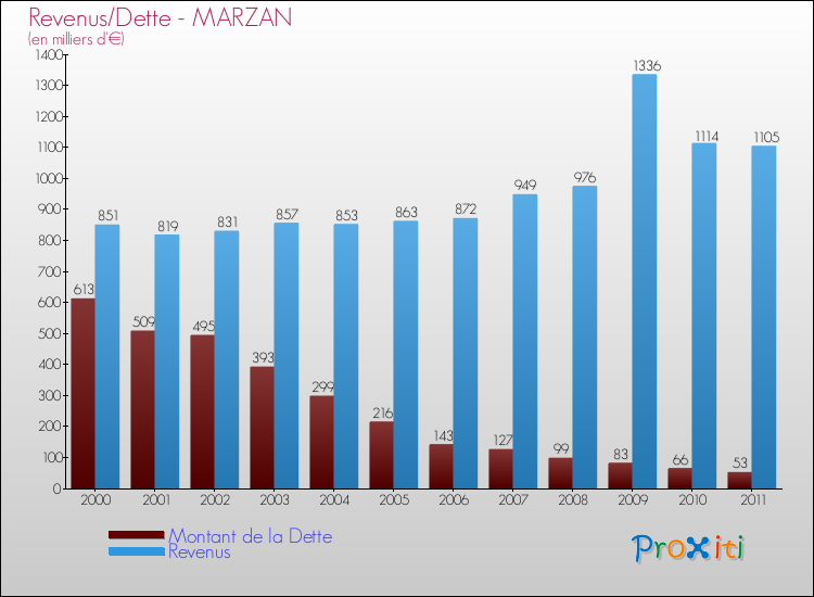 Evolution comparée de la dette et des revenus pour la commune de MARZAN de 2000 à 2011 Comparaison de la dette et des revenus pour MARZAN de 2000 à 2011