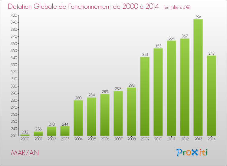 Evolution du montant de la Dotation Globale de Fonctionnement pour la commune de MARZAN de 2000 à 2014 Evolution du montant de la Dotation Globale de Fonctionnement pour MARZAN de 2000 à 2014
