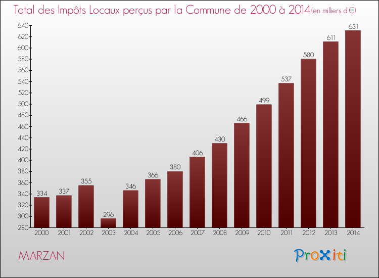 Evolution des Impôts Locaux pour la commune de MARZAN de 2000 à 2014 Evolution des Impôts Locaux pour MARZAN de 2000 à 2014