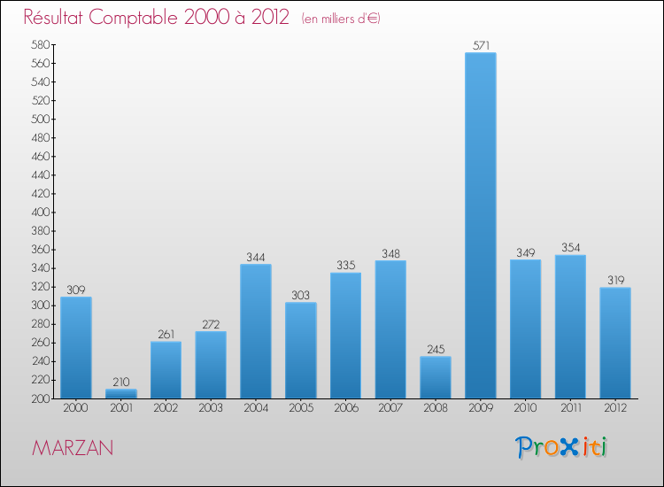Evolution du résultat comptable pour la commune de MARZAN de 2000 à 2012 Evolution du résultat comptable pour MARZAN de 2000 à 2012