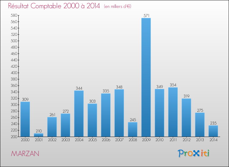 Evolution du résultat comptable pour la commune de MARZAN de 2000 à 2014 Evolution du résultat comptable pour MARZAN de 2000 à 2014