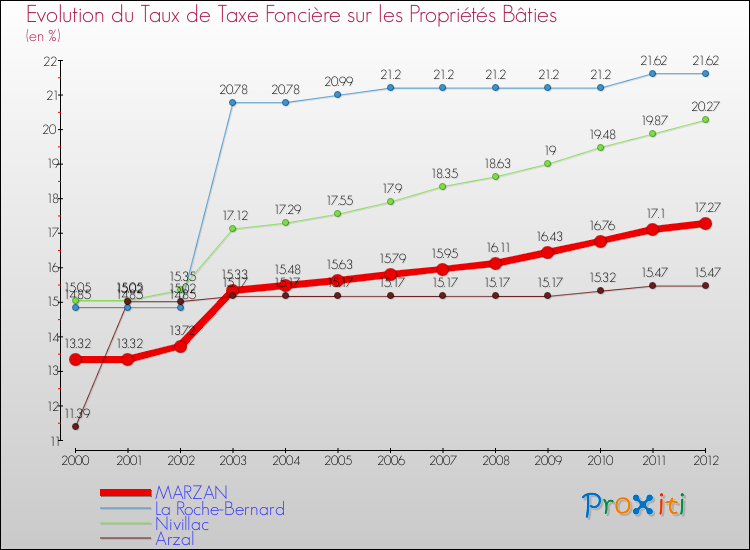 Evolution du taux de la taxe foncière sur le bati pour MARZAN et les communes proches de 2000 à 2012 Comparaison des taux de taxe foncière sur le bati pour MARZAN et les communes voisines de 2000 à 2012