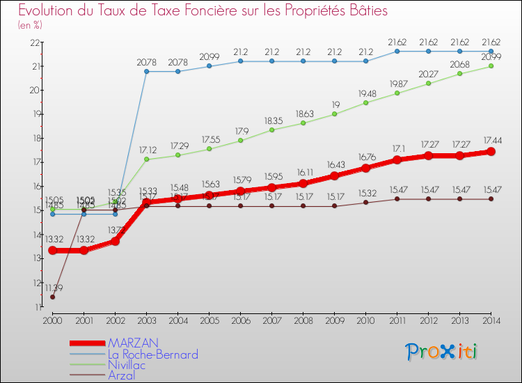 Evolution du taux de la taxe foncière sur le bati pour MARZAN et les communes proches de 2000 à 2014 Comparaison des taux de taxe foncière sur le bati pour MARZAN et les communes voisines de 2000 à 2014