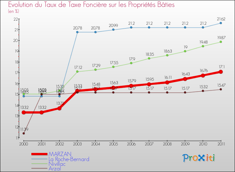 Evolution du taux de la taxe foncière sur le bati pour MARZAN et les communes proches Comparaison des taux de taxe foncière sur le bati pour MARZAN et les communes voisines