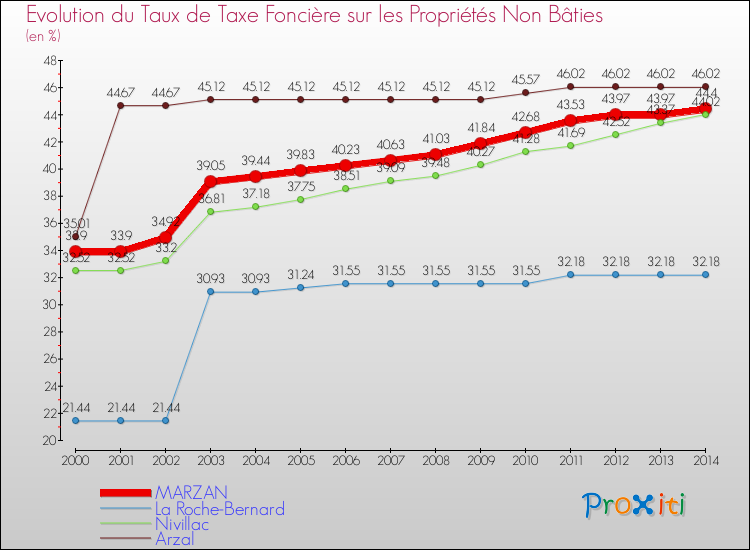 Evolution du taux de la taxe foncière sur les immeubles et terrains non batis pour MARZAN et les communes proches de 2000 à 2014 Comparaison des taux de la taxe foncière sur les immeubles et terrains non batis pour MARZAN et les communes voisines de 2000 à 2014