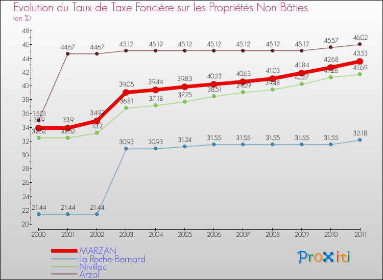 Evolution du taux de la taxe foncière sur les immeubles et terrains non batis pour MARZAN et les communes proches Comparaison des taux de la taxe foncière sur les immeubles et terrains non batis pour MARZAN et les communes voisines