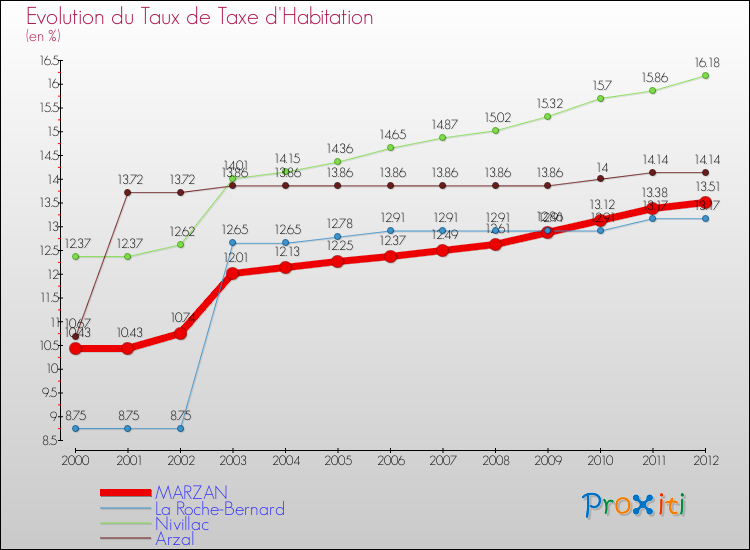 Evolution du taux de la taxe d'habitation pour MARZAN et les communes proches Comparaison des taux de la taxe d'habitation pour MARZAN et les communes voisines
