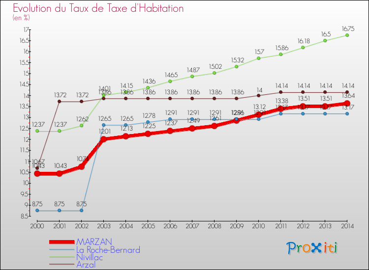 Evolution du taux de la taxe d'habitation pour MARZAN et les communes proches de 2000 à 2014 Comparaison des taux de la taxe d'habitation pour MARZAN et les communes voisines de 2000 à 2014