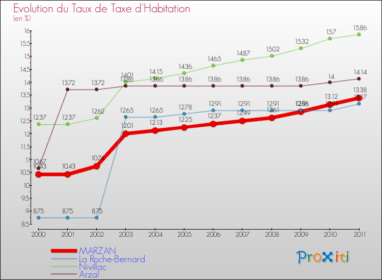 Evolution du taux de la taxe d'habitation pour MARZAN et les communes proches Comparaison des taux de la taxe d'habitation pour MARZAN et les communes voisines