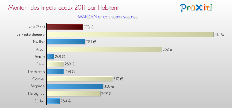 Montant des impôts locaux par Habitant pour MARZAN et les communes proches Comparaison des impôts locaux par habitant pour MARZAN et les communes voisines
