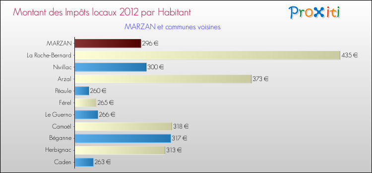 Montant des impôts locaux par Habitant pour MARZAN et les communes proches Comparaison des impôts locaux par habitant pour MARZAN et les communes voisines