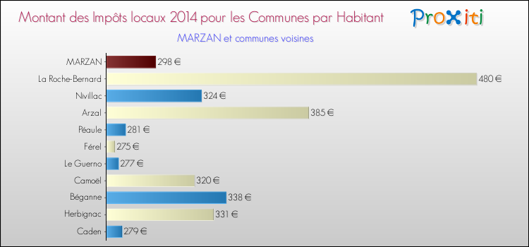 Montant des impôts locaux par Habitant pour MARZAN et les communes proches en 2014 Comparaison des impôts locaux par habitant pour MARZAN et les communes voisines en 2014