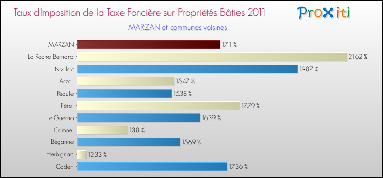 Taux d'imposition de la taxe foncière sur le bati 2011 pour MARZAN et les communes proches Comparaison des taux d'imposition de la taxe foncière sur le bati 2011 pour MARZAN et les communes voisines