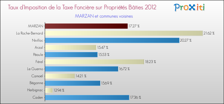 Taux d'imposition de la taxe foncière sur le bati 2012 pour MARZAN et les communes proches Comparaison des taux d'imposition de la taxe foncière sur le bati 2012 pour MARZAN et les communes voisines