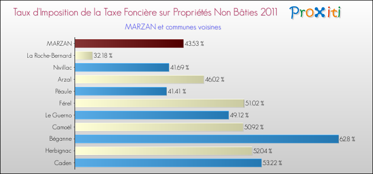 Taux d'imposition de la taxe foncière sur les immeubles et terrains non batis 2011 pour MARZAN et les communes proches Comparaison des taux d'imposition de la taxe foncière sur les immeubles et terrains non batis 2011 pour MARZAN et les communes voisines