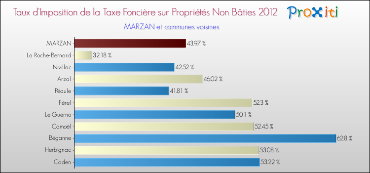 Taux d'imposition de la taxe foncière sur les immeubles et terrains non batis 2012 pour MARZAN et les communes proches Comparaison des taux d'imposition de la taxe foncière sur les immeubles et terrains non batis 2012 pour MARZAN et les communes voisines