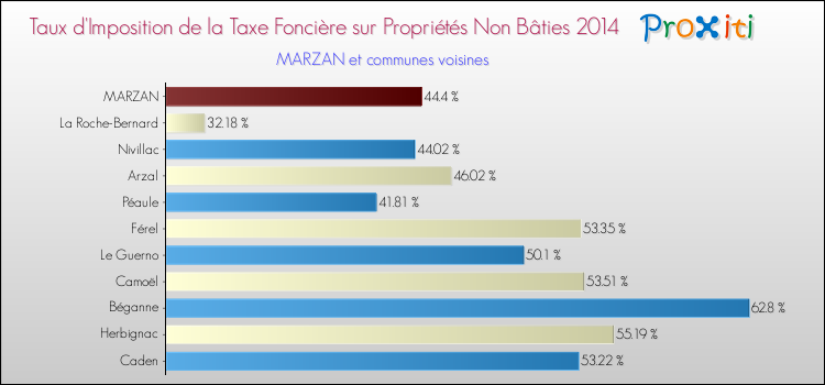 Taux d'imposition de la taxe foncière sur les immeubles et terrains non batis 2014 pour MARZAN et les communes proches Comparaison des taux d'imposition de la taxe foncière sur les immeubles et terrains non batis 2014 pour MARZAN et les communes voisines