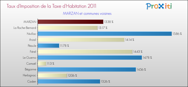 Taux d'imposition de la taxe d'habitation 2011 pour MARZAN et les communes proches Comparaison des taux d'imposition de la taxe d'habitation 2011 pour MARZAN et les communes voisines