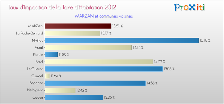 Taux d'imposition de la taxe d'habitation 2012 pour MARZAN et les communes proches Comparaison des taux d'imposition de la taxe d'habitation 2012 pour MARZAN et les communes voisines