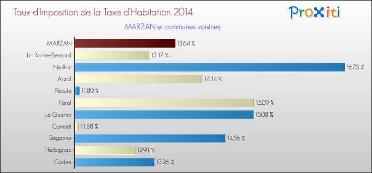 Taux d'imposition de la taxe d'habitation 2014 pour MARZAN et les communes proches Comparaison des taux d'imposition de la taxe d'habitation 2014 pour MARZAN et les communes voisines
