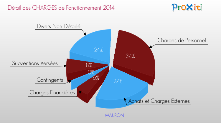 Décomposition des Charges de Fonctionnement 2014 de la commune de MAURON Charges de Fonctionnement 2014 pour la commune de MAURON