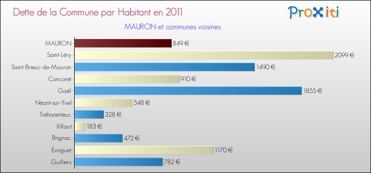 Dette par habitant de la commune en 2011 pour MAURON et les communes proches Comparaison de la dette par habitant de la commune en 2011 pour MAURON et les communes voisines