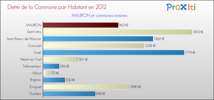 Dette par habitant de la commune en 2012 pour MAURON et les communes proches Comparaison de la dette par habitant de la commune en 2012 pour MAURON et les communes voisines