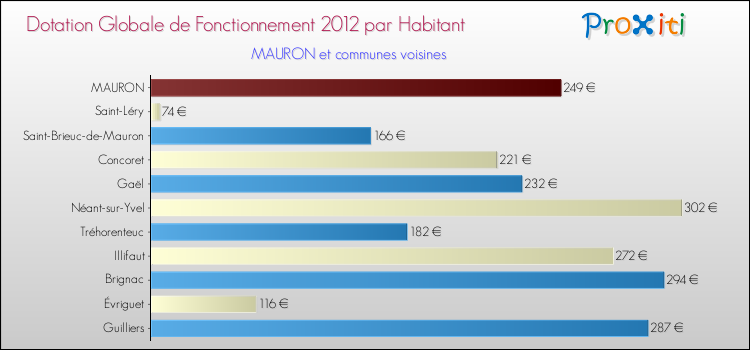 Montant des dotations globales de fonctionnement DGF par Habitant pour MAURON et les communes proches Comparaison des des dotations globales de fonctionnement DGF par habitant pour MAURON et les communes voisines