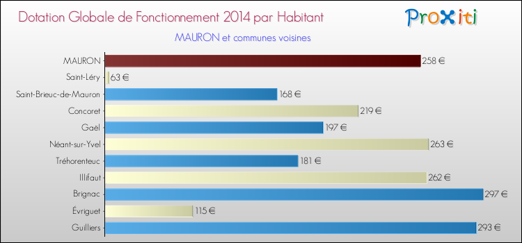 Montant des dotations globales de fonctionnement DGF par Habitant pour MAURON et les communes proches en 2014. Comparaison des des dotations globales de fonctionnement DGF par habitant pour MAURON et les communes voisines en 2014.
