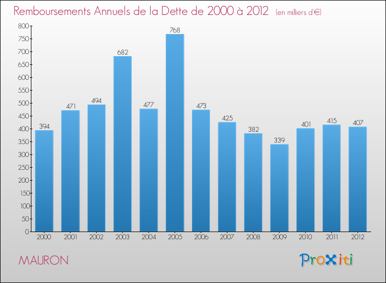 Evolution de l'annuité de la dette pour la commune de MAURON de 2000 à 2012 Annuités de la dette pour MAURON de 2000 à 2012