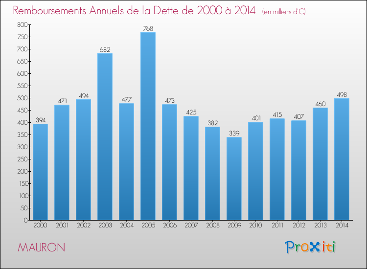 Evolution de l'annuité de la dette pour la commune de MAURON de 2000 à 2014 Annuités de la dette pour MAURON de 2000 à 2014